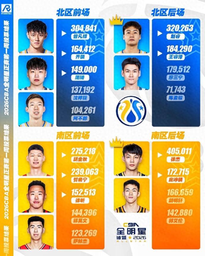 CBA全明星投票白热化：徐杰票王，郭艾伦暂排第4，庞峥麟徐昕登榜