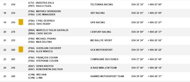 体育app-达喀尔SS7:勒布再夺赛段冠军 中国车手韩魏第25